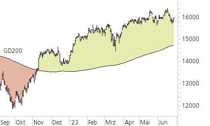 DAX-Trend-Chart