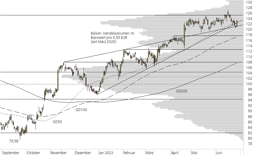 SAP SE-10-Monats-Chart