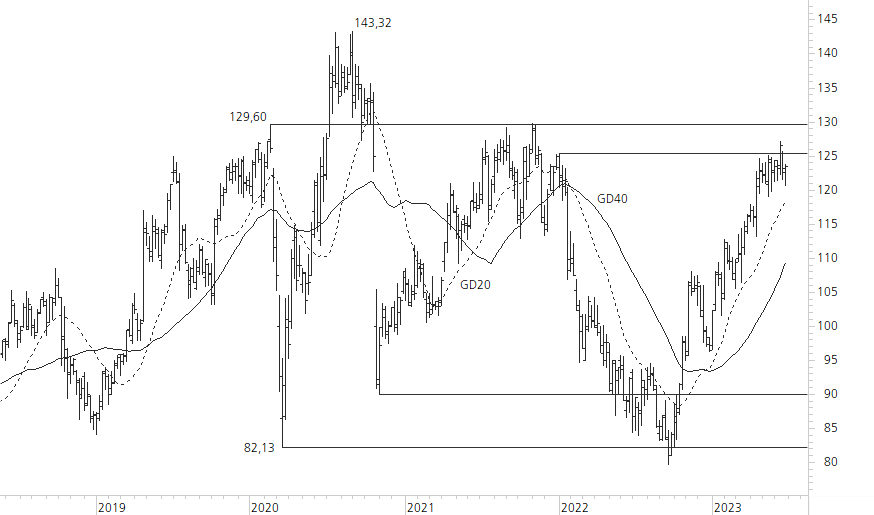 SAP SE-5-Jahres-Chart