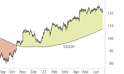 SAP SE-Trend-Chart