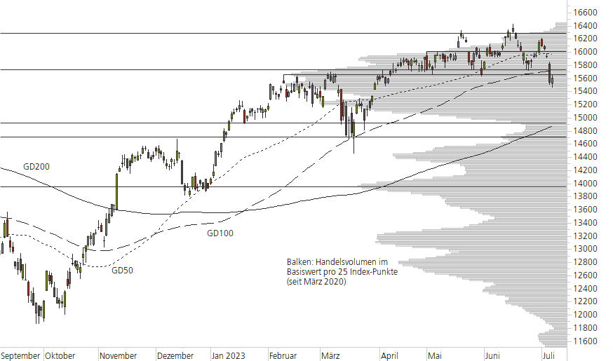 DAX-10-Monats-Chart