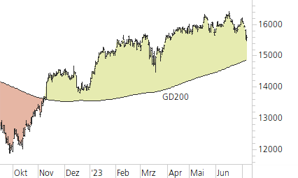 DAX-Trend-Chart