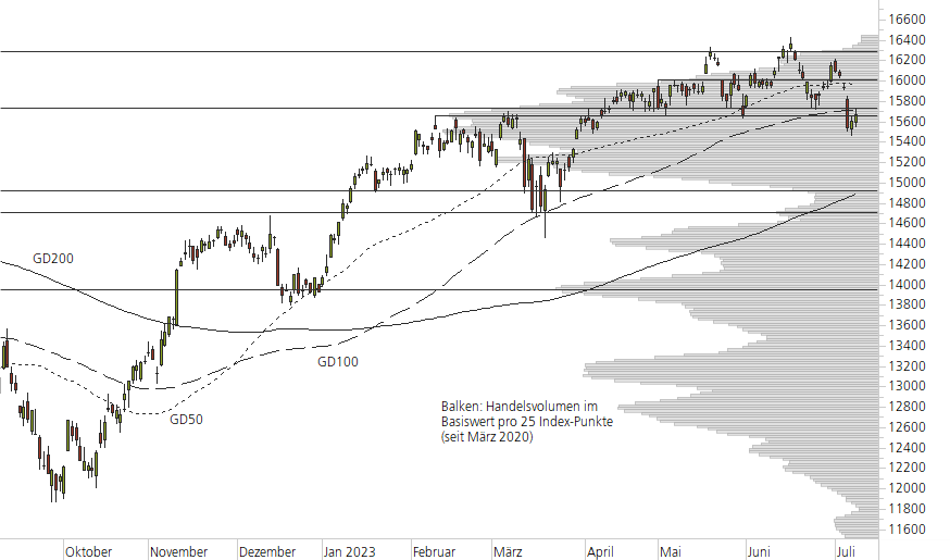 DAX-10-Monats-Chart