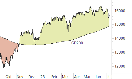 DAX-Trend-Chart