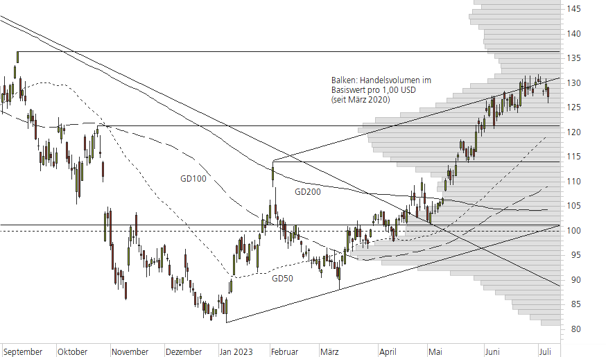 Amazon.com-10-Monats-Chart