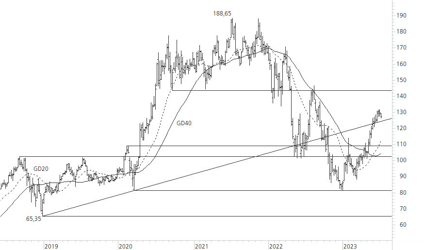 Amazon.com-5-Jahres-Chart