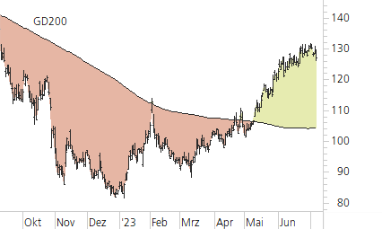 Amazon.com-Trend-Chart