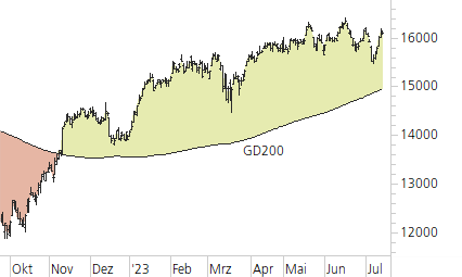 DAX-Trend-Chart