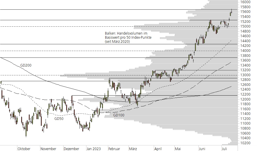 NASDAQ 100-10-Monats-Chart