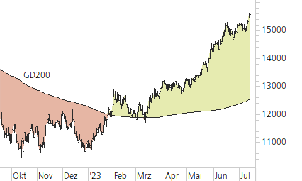 NASDAQ 100-Trend-Chart