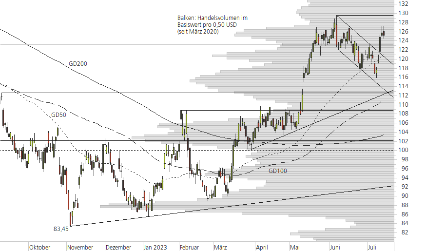 Alphabet Inc. C-10-Monats-Chart