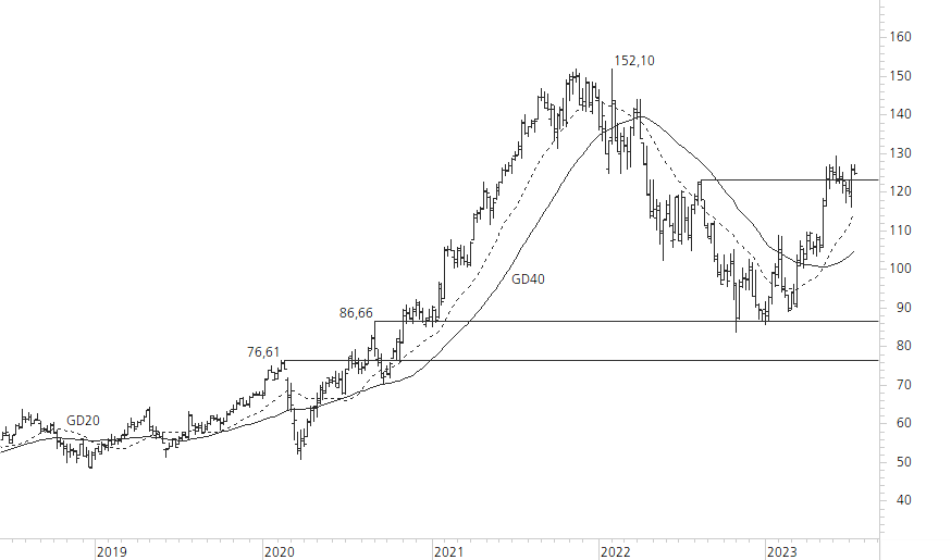 Alphabet Inc. C-5-Jahres-Chart