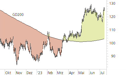 Alphabet Inc. C-Trend-Chart