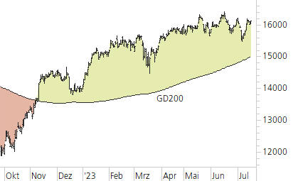 DAX-Trend-Chart