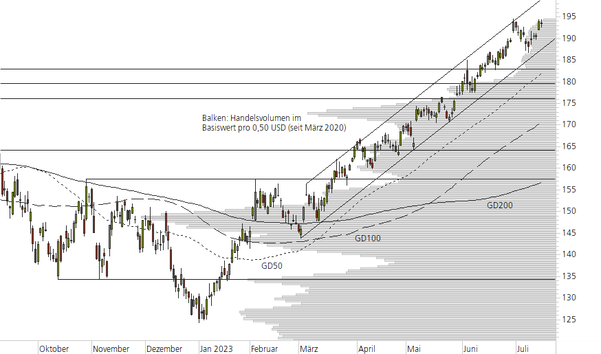 Apple-10-Monats-Chart