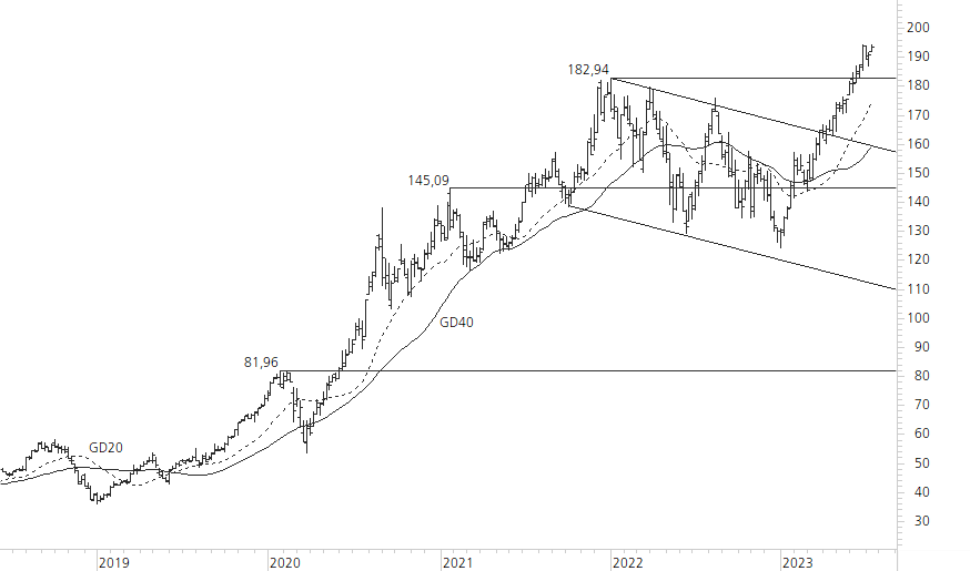 Apple-5-Jahres-Chart