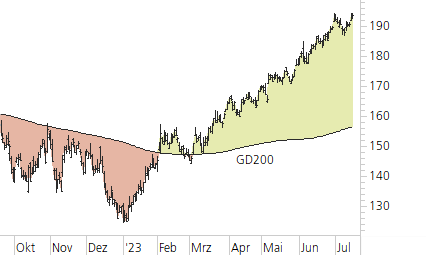 Apple-Trend-Chart