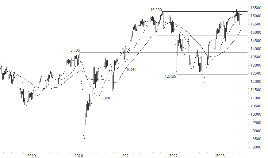 DAX-5-Jahres-Chart