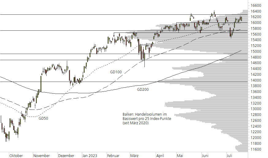 DAX-10-Monats-Chart