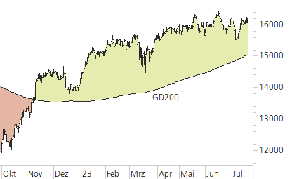 DAX-Trend-Chart