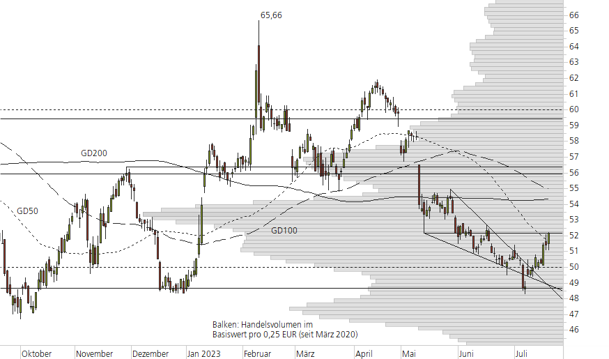 Bayer-10-Monats-Chart