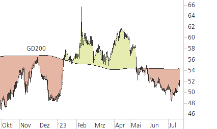 Bayer-Trend-Chart