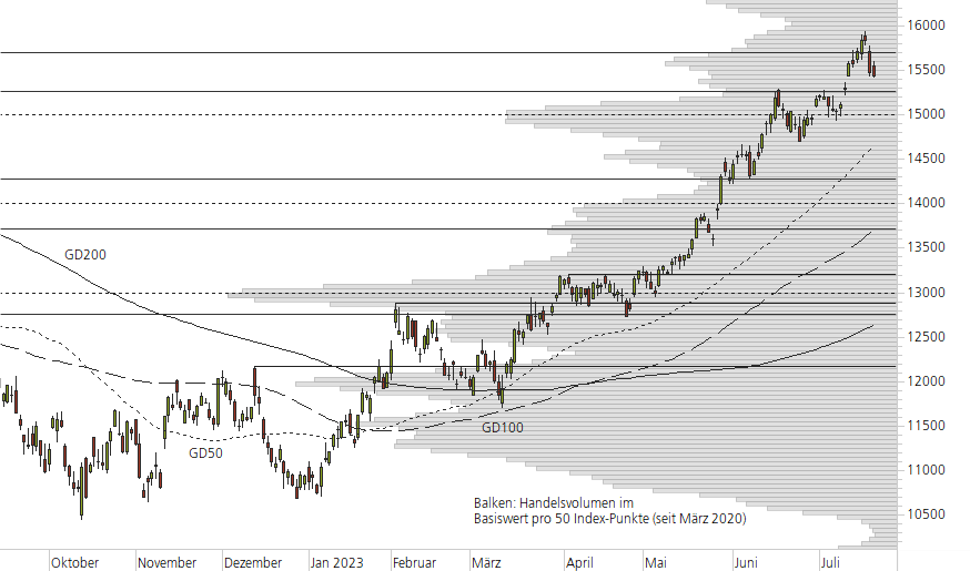 NASDAQ 100-10-Monats-Chart