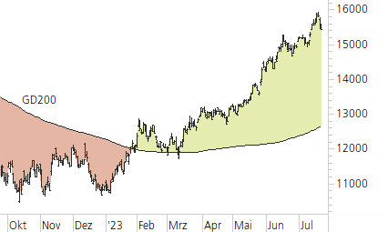 NASDAQ 100-Trend-Chart