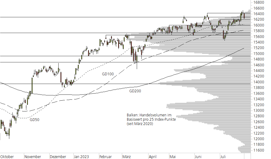 DAX-10-Monats-Chart