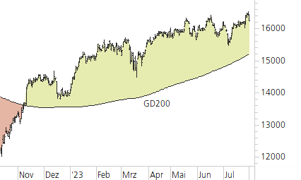 DAX-Trend-Chart