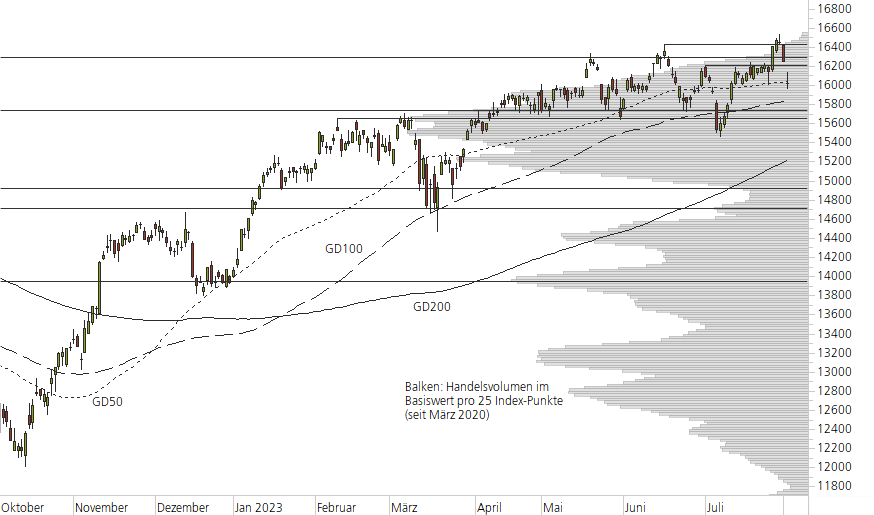 DAX-10-Monats-Chart