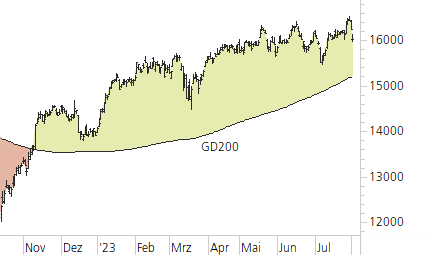 DAX-Trend-Chart