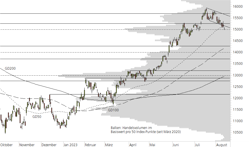 NASDAQ 100-10-Monats-Chart