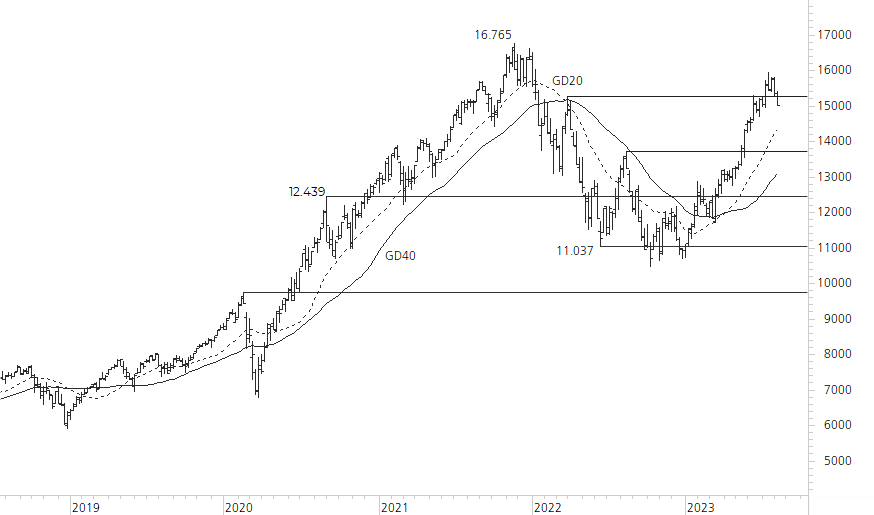 NASDAQ 100-5-Jahres-Chart