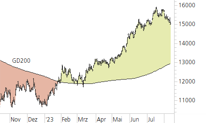 NASDAQ 100-Trend-Chart