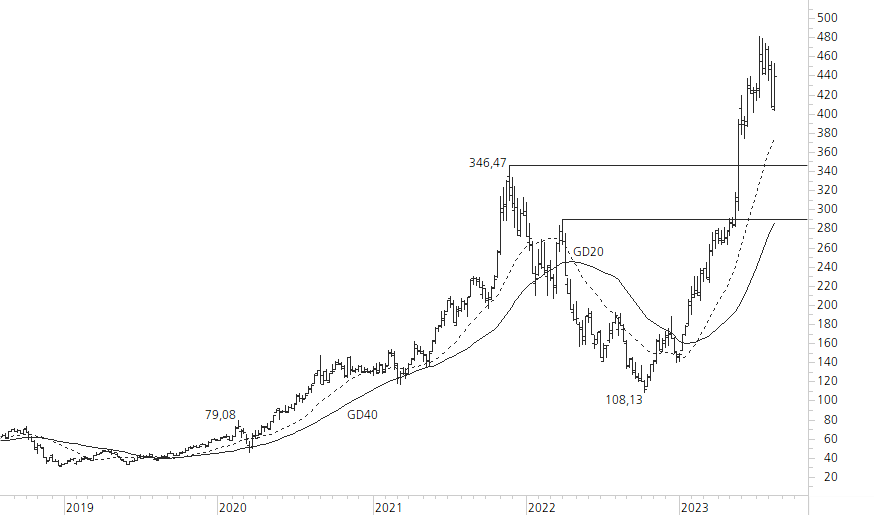 NVIDIA Corp-5-Jahres-Chart