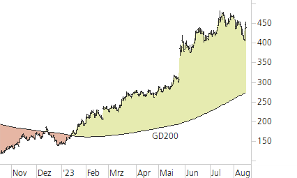 NVIDIA Corp-Trend-Chart