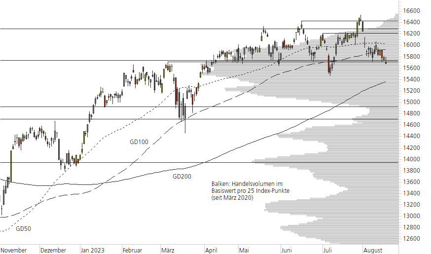 DAX-10-Monats-Chart