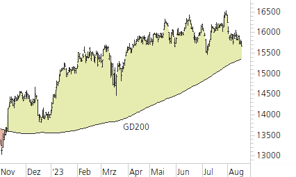 DAX-Trend-Chart