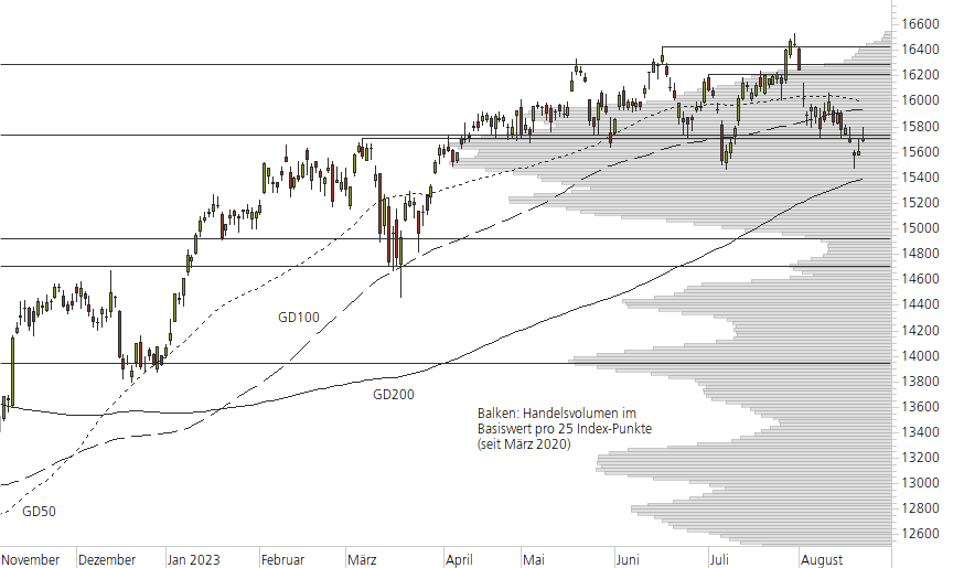 DAX-10-Monats-Chart