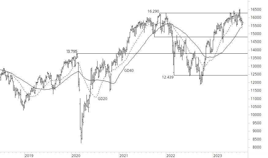 DAX-5-Jahres-Chart