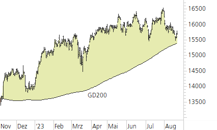 DAX-Trend-Chart