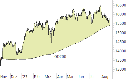 DAX-Trend-Chart