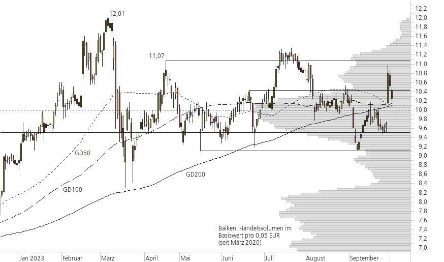 Commerzbank-10-Monats-Chart