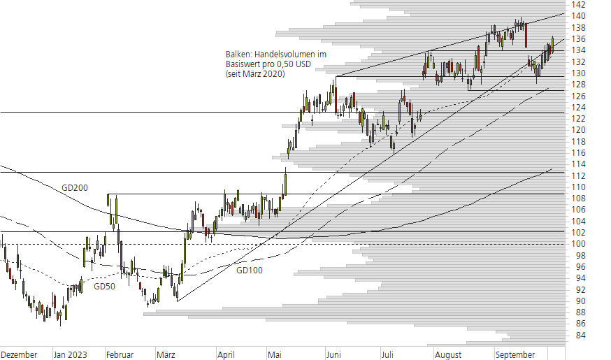 Alphabet Inc. C-10-Monats-Chart