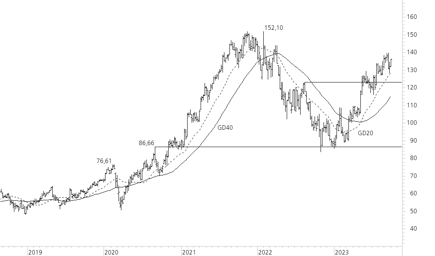 Alphabet Inc. C-5-Jahres-Chart