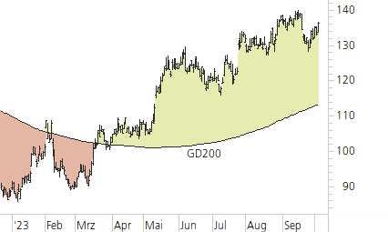 Alphabet Inc. C-Trend-Chart