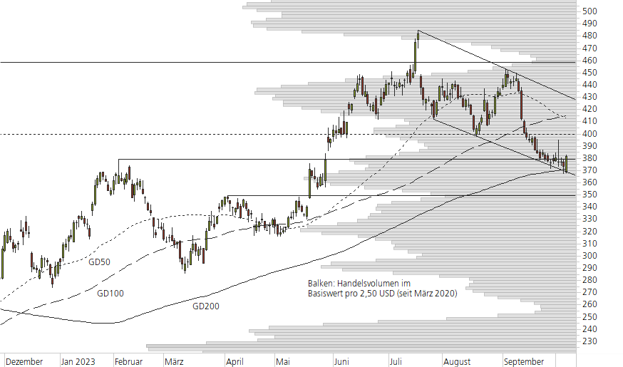 Netflix-10-Monats-Chart