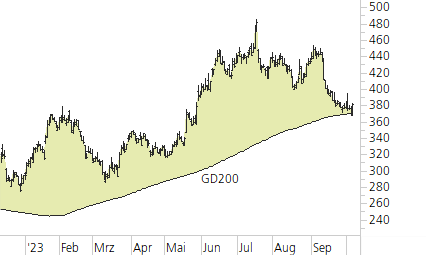 Netflix-Trend-Chart