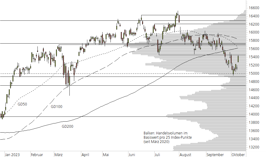 DAX-10-Monats-Chart